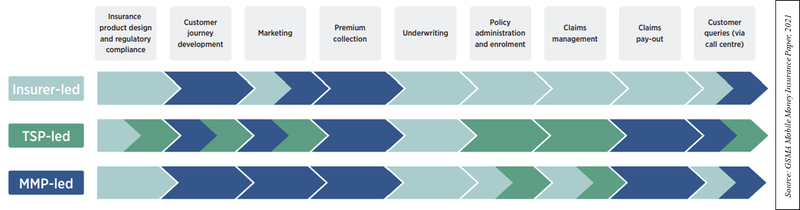Mobile-money-enabled Insurance operating models